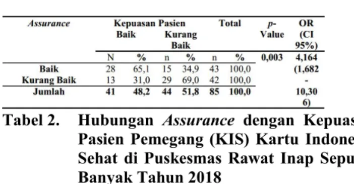 Tabel 2.  Hubungan  Assurance  dengan  Kepuasan  Pasien  Pemegang  (KIS)  Kartu  Indonesia  Sehat  di  Puskesmas  Rawat  Inap  Seputih  Banyak Tahun 2018 