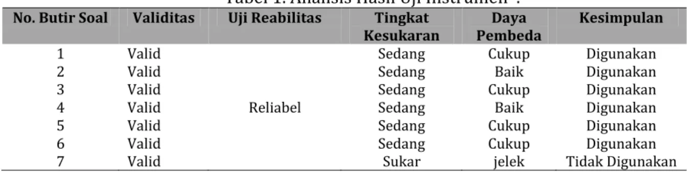Tabel 1. Analisis Hasil Uji Instrumen  . 