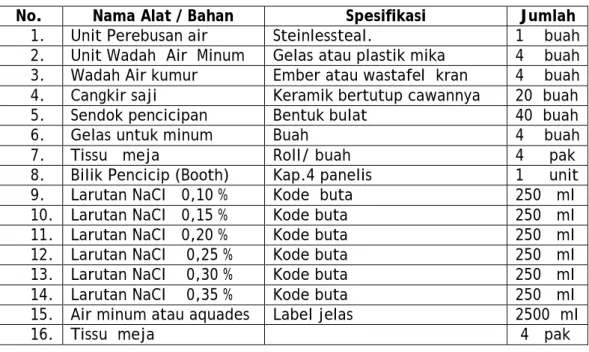 Tabel 4.  Peralatan dan bahan  untuk seleksi  15 orang calon panelis.
