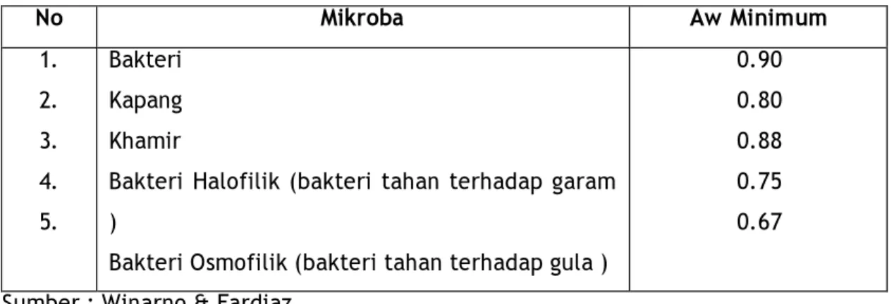 Tabel 1. Beberapa mikroba dan Aw minimum untuk perkembangannya 