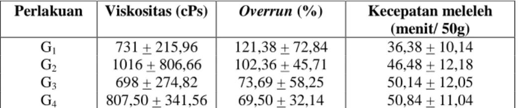 Tabel 1. Rata-rata viskositas, overrun dan kecepatan meleleh es krim instan  Perlakuan  Viskositas (cPs)  Overrun (%)  Kecepatan meleleh 