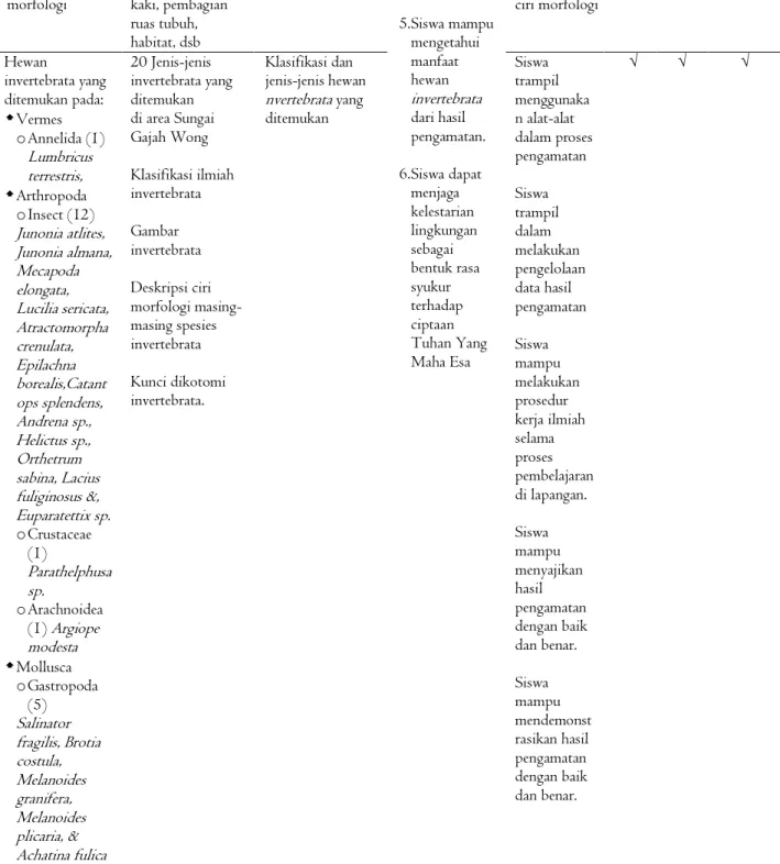 Tabel  3.  Kualitas  Buku  Suplemen  Materi  Ajar  Klasifikasi  Hewan Invertebrata Berdasarkan Penilaian Guru  IPA (Biologi) SMP 