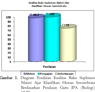 Tabel 4. Hasil Revisi Buku Suplemen Materi Ajar Klasifikasi  Hewan Invertebrata Sebelum dan Sesudah Penilaian  dari Guru IPA (Biologi SMP) 