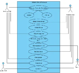 Gambar 1 Use Case Diagram Panitia 