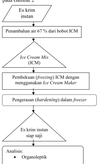 Gambar  1.  Skema  penelitian  pembuatan  es  krim  instan  dengan  tingkat  penggunaan  bahan  pengembang berbeda