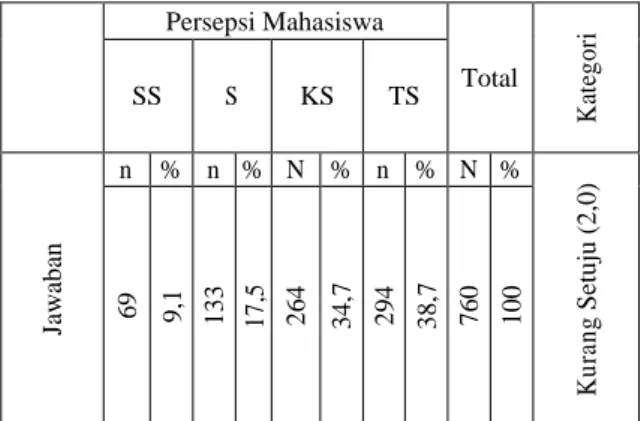 Tabel  7  Distribusi  Persepsi  Mahasiswa  Secara Keseluruhan  Persepsi Mahasiswa  Total  KategoriSS S KS TS  Jawaban n  %  n  %  N  %  n  %  N  %  Kurang Setuju (2,0)699,113317,526434,729438,7760100
