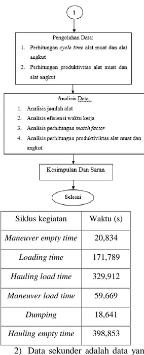 Tabel 3. 1 Cycle Time Rata-Rata Alat  Muat Komatsu PC 2000 