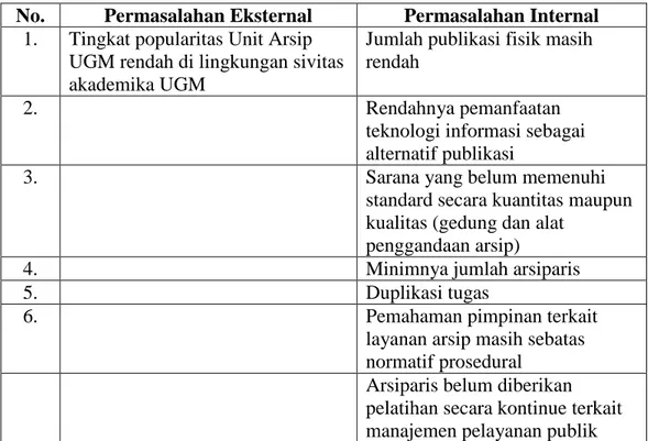Tabel 1. Permasalahan Penyelenggaraan Layanan Arsip di Unit Arsip  UGM 