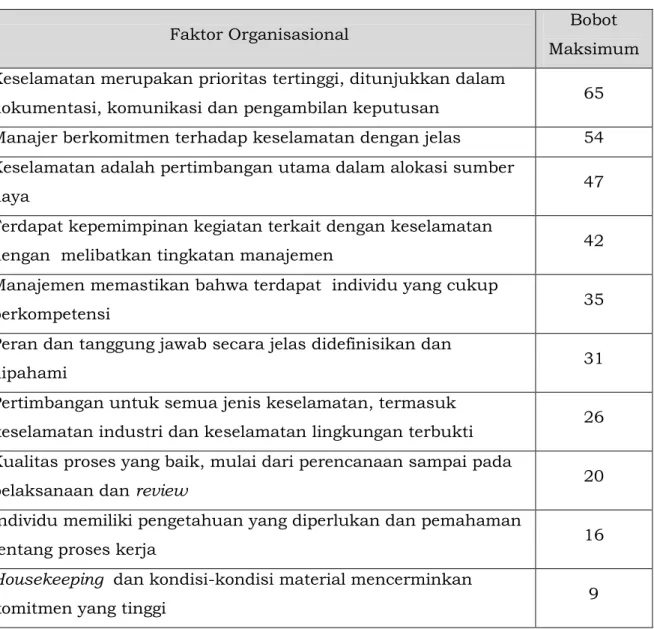 Tabel  C1  –  Skor  Faktor  Organisasional  dan  Karakteristik  Budaya  Keselamatan 