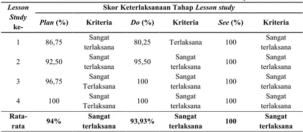 Tabel 3. Persentase Rata-Rata Keterlaksanaan Lesson Study  Lesson 