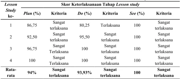 Tabel 3. Persentase Rata-Rata Keterlaksanaan Lesson Study  Lesson 