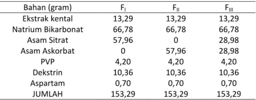 Tabel 2.  Formula granul effervescent  untuk 140 gram 