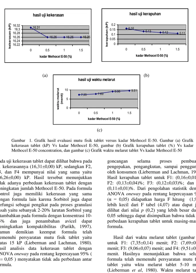 Gambar    1.  Grafik  hasil  evaluasi  mutu  fisik  tablet  versus  kadar  Methocel  E-50