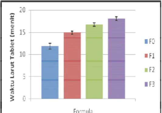 Gambar 6. Waktu Larut Tablet Hisap Ekstrak Teh  Hijau pada Berbagai Formula 