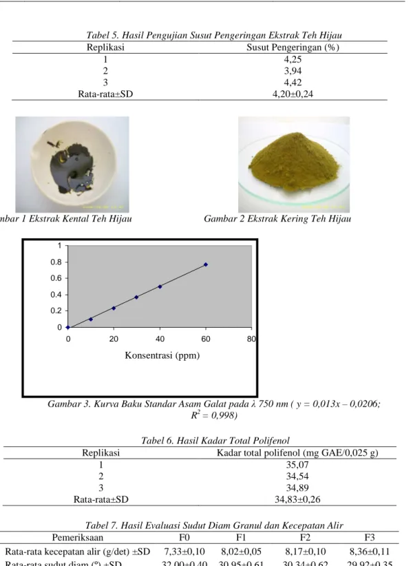 Tabel 5. Hasil Pengujian Susut Pengeringan Ekstrak Teh Hijau 