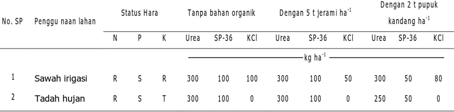 Tabel 3.  Rekomendasi pemupukan padi sawah berdasarkan status hara tanah di Desa Aneuk Glee,  Kecamatan Indrapuri, Kabupaten Aceh Besar 