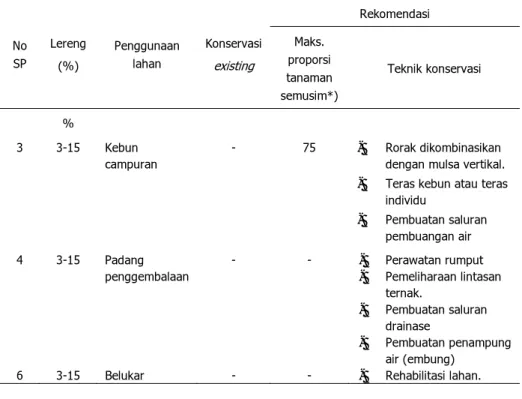 Tabel 5.  Teknik  konservasi  existing  dan rekomendasi teknik  konservasi pada beberapa pola penggunaan lahan kering  di Desa Aneuk Glee, Kecamatan Indrapuri, Kabupaten  Aceh Besar, Provinsi NAD 