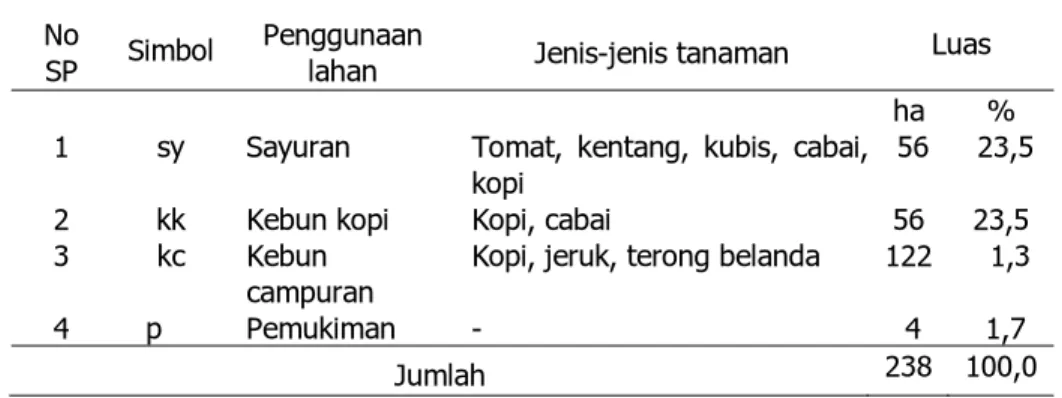 Tabel 1.  Penggunaan lahan di Desa Nagalingga, Kecamatan Merek,  Kabupaten Karo, Provinsi Sumatera Utara 