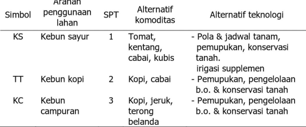 Tabel 6.  Arahan pengembangan komoditas pertanian di Desa  Nagalingga, Kecamatan Merek, Kabupaten Karo, Provinsi  Sumatera Utara 