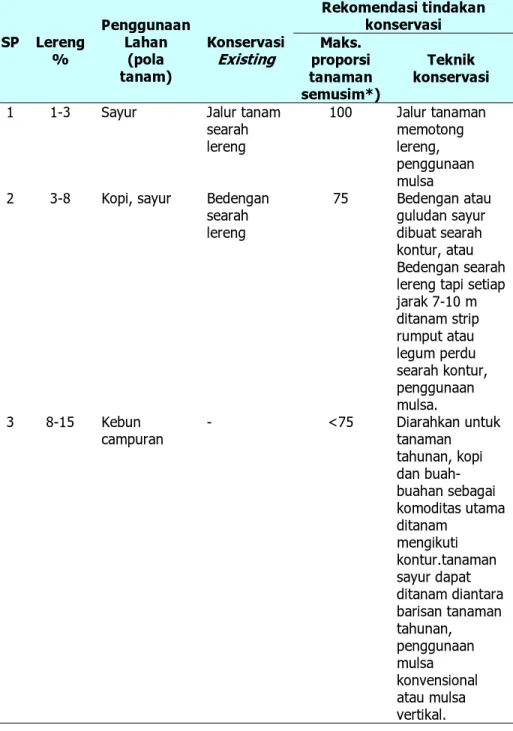 Tabel 7.  Teknik konservasi  existing  (berdasarkan sampling pada  beberapa SPT) dan rekomendasi teknik konservasi di Desa  Nagalingga, Kecamatan Merek, Kabupaten Karo, Sumatera  Utara  SP  Lereng  %  Penggunaan Lahan  (pola  tanam)  KonservasiExisting  Re
