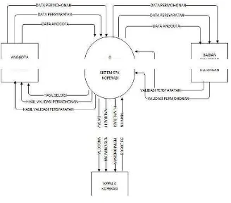Gambar 2. Context Diagram Sistem 