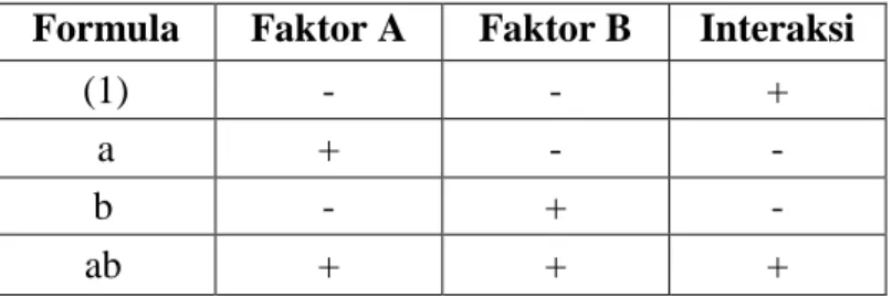 Tabel I. Rancangan percobaan desain faktorial dengan dua faktor dan  dua level 