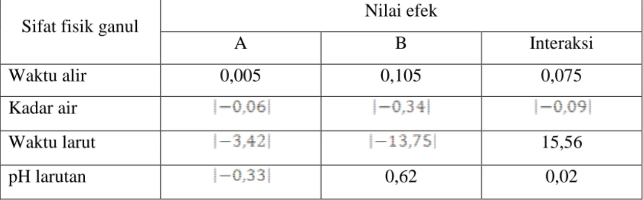 Tabel IV. Hasil perhitungan efek berdasarkan desain faktorial  Nilai efek 