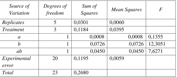 Tabel V. Perhitungan Yate’s treatment pada respon waktu alir  Source of  Variation  Degrees of freedom  Sum of 
