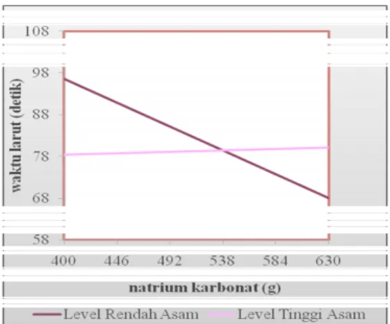Gambar 3. Pengaruh level asam tartrat (a) dan natrium karbonat (b)  terhadap waktu larut granul 