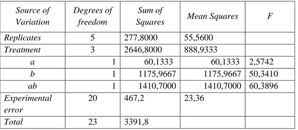 Tabel VII. Perhitungan Yate’s treatment pada respon waktu larut granul  Source of 