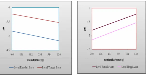 Gambar 4. Pengaruh level asam tartrat (a) dan natrium karbonat (b) terhadap  pH larutan 