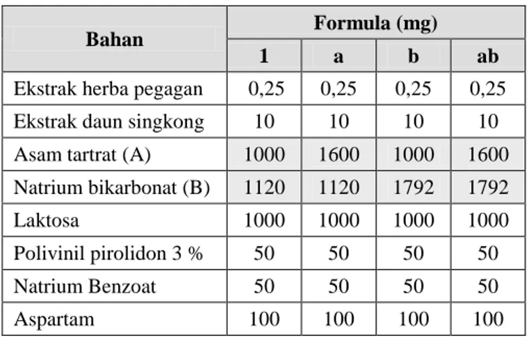 Tabel I. Formula tablet effervescent ekstrak herba pegagan dan ekstrak daun singkong (Ambuk,  2011) 