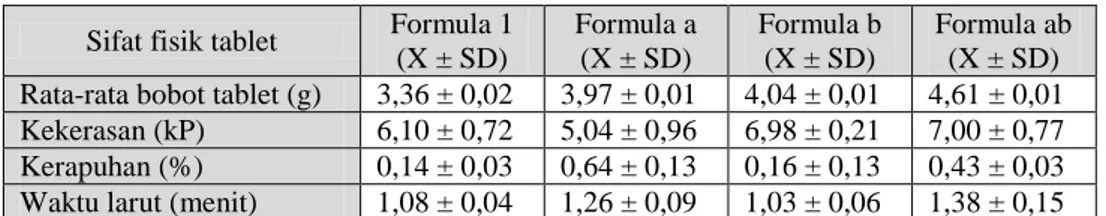Tabel III. Hasil evaluasi  sifat fisik tablet effervescent ekstrak herba pegagan dan ekstrak daun  singkong (Ambuk, 2011) 
