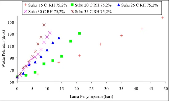 Gambar 1. Data pengamatan perubahan lama larut tablet effervescent sari buah markisa selama  penyimpanan pada variasi suhu