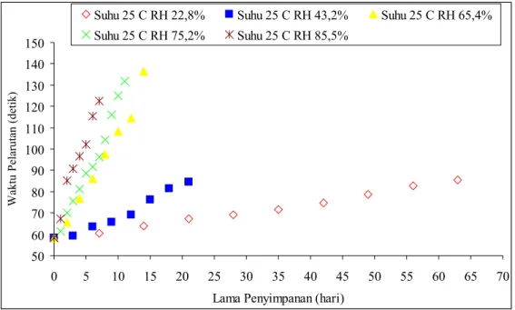 Gambar 2. Data pengamatan perubahan lama larut tablet effervescent sari buah markisa selama  penyimpanan pada variasi RH