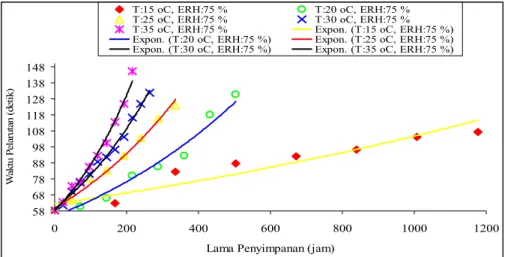 Gambar 3. Hasil evaluasi konstanta lama larut (kT) tablet effervescent sari buah markisa selama  penyimpanan pada variasi suhu