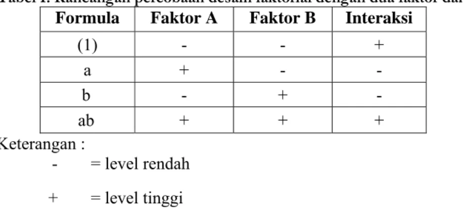 Tabel I. Rancangan percobaan desain faktorial dengan dua faktor dan dua level  Formula  Faktor A  Faktor B  Interaksi 