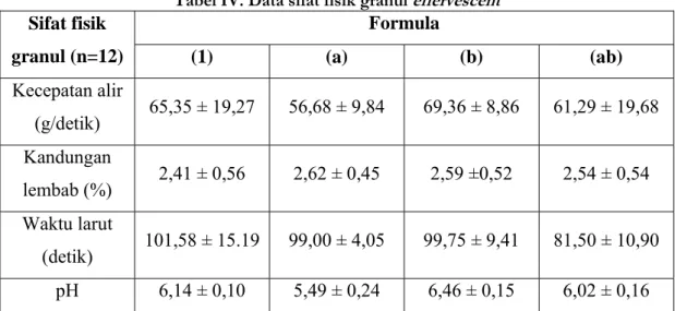 Tabel IV. Data sifat fisik granul effervescent  Sifat fisik  granul (n=12)  Formula  (1) (a) (b) (ab)  Kecepatan alir  (g/detik)  65,35 ± 19,27  56,68 ± 9,84  69,36 ± 8,86  61,29 ± 19,68  Kandungan  lembab (%)  2,41 ± 0,56  2,62 ± 0,45  2,59 ±0,52  2,54 ± 