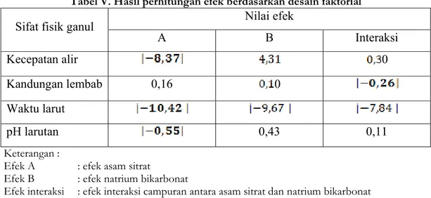 Tabel V. Hasil perhitungan efek berdasarkan desain faktorial 
