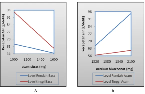 Gambar 2. Pengaruh level asam sitrat (a) dan natrium bikarbonat (b) terhadap kecepatan  alir granul 