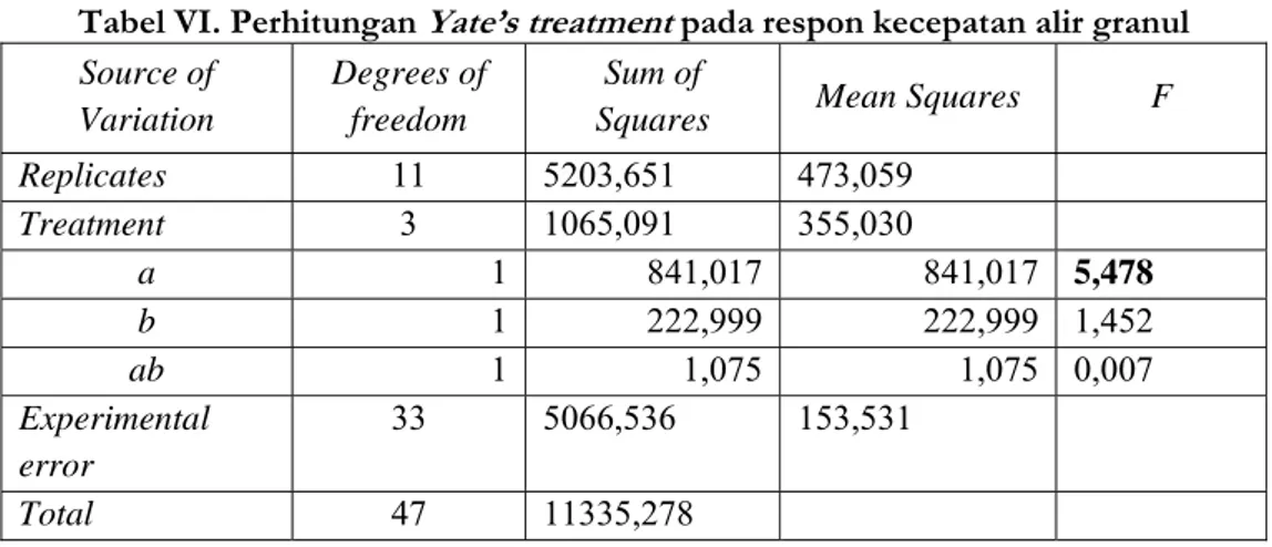 Tabel VI. Perhitungan Yate’s treatment pada respon kecepatan alir granul  Source of 
