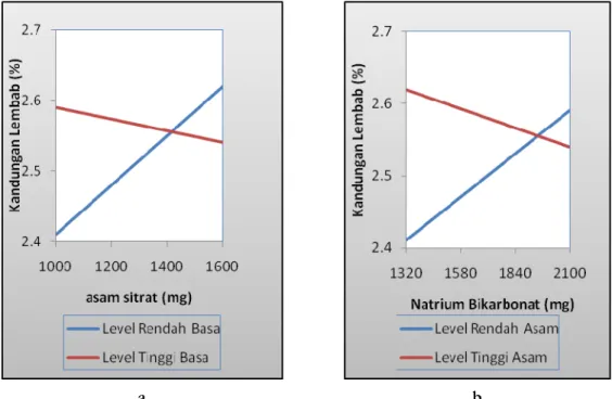 Gambar 3. Pengaruh level asam sitrat (a) dan natrium bikarbonat (b) terhadap  kandungan lembab granul 