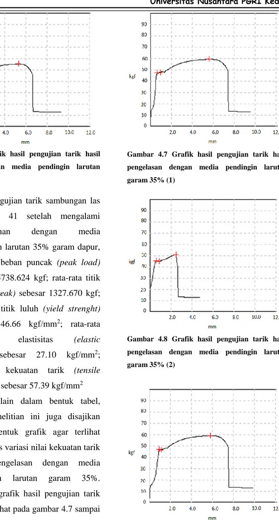 Gambar  4.6  Grafik  hasil  pengujian  tarik  hasil  pengelasan  dengan  media  pendingin  larutan  garam 25% (3) 