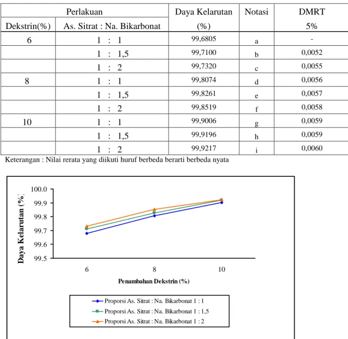 Tabel 3. Pengaruh penambahan dekstrin dan proporsi As. Sitrat : Na.   Bikarbonat  terhadap daya kelarutan Effervescent Teh (1 gram dalam 30 mililiter air) 