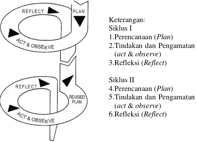 Gambar 1: Penelitian Tindakan Kelas Model Penelitian Mc Tagart dan Kemmis (Dedi Dwitagama & Wijaya Kusumah, 2011: 21) 