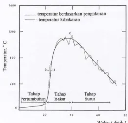 Gambar 1. Kurva Kebakaran 