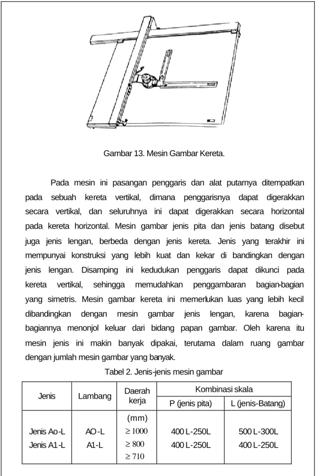 Gambar 13. Mesin Gambar Kereta. 
