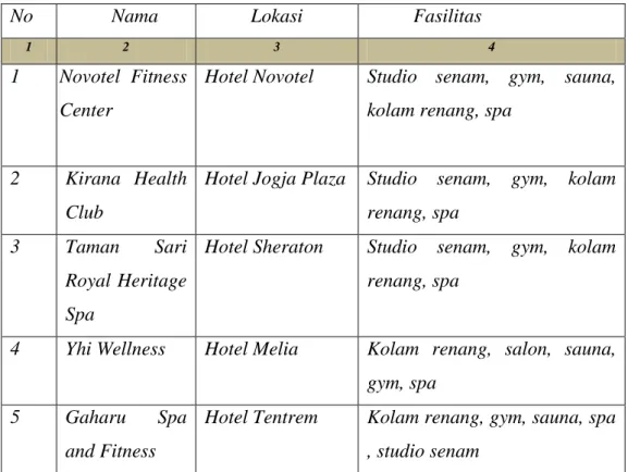 Tabel  1.  Data Penyedia Jasa Spa and wellness di DIY 