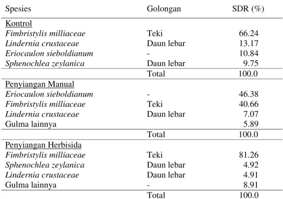 Tabel 3. Analisis vegetasi gulma pada akhir pengamatan gulma (12 MST) 
