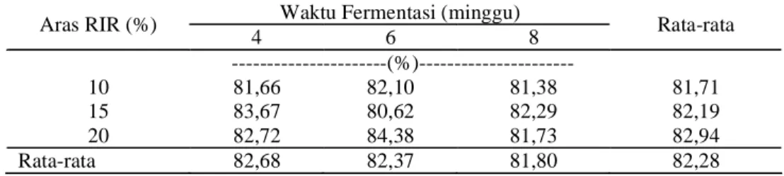 Tabel 2. Kadar ADF Jerami Padi dengan Aras RIR dan Waktu Fermentasi yang Berbeda  Waktu Fermentasi (minggu) 